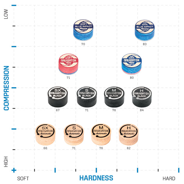 Navigator Tips Comparison Chart